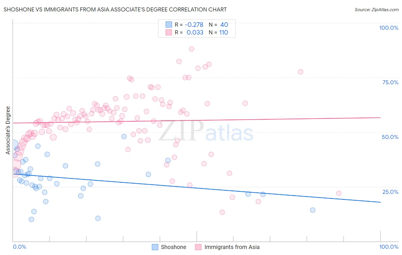 Shoshone vs Immigrants from Asia Associate's Degree