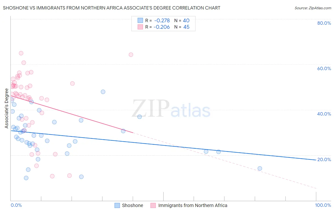 Shoshone vs Immigrants from Northern Africa Associate's Degree