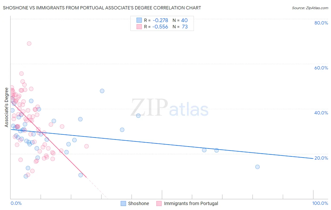 Shoshone vs Immigrants from Portugal Associate's Degree