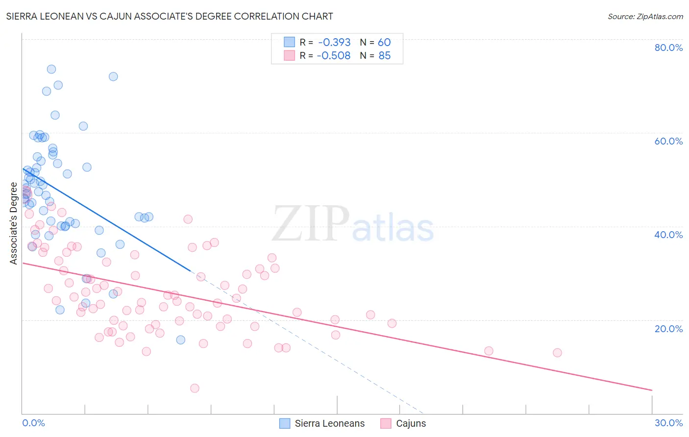 Sierra Leonean vs Cajun Associate's Degree