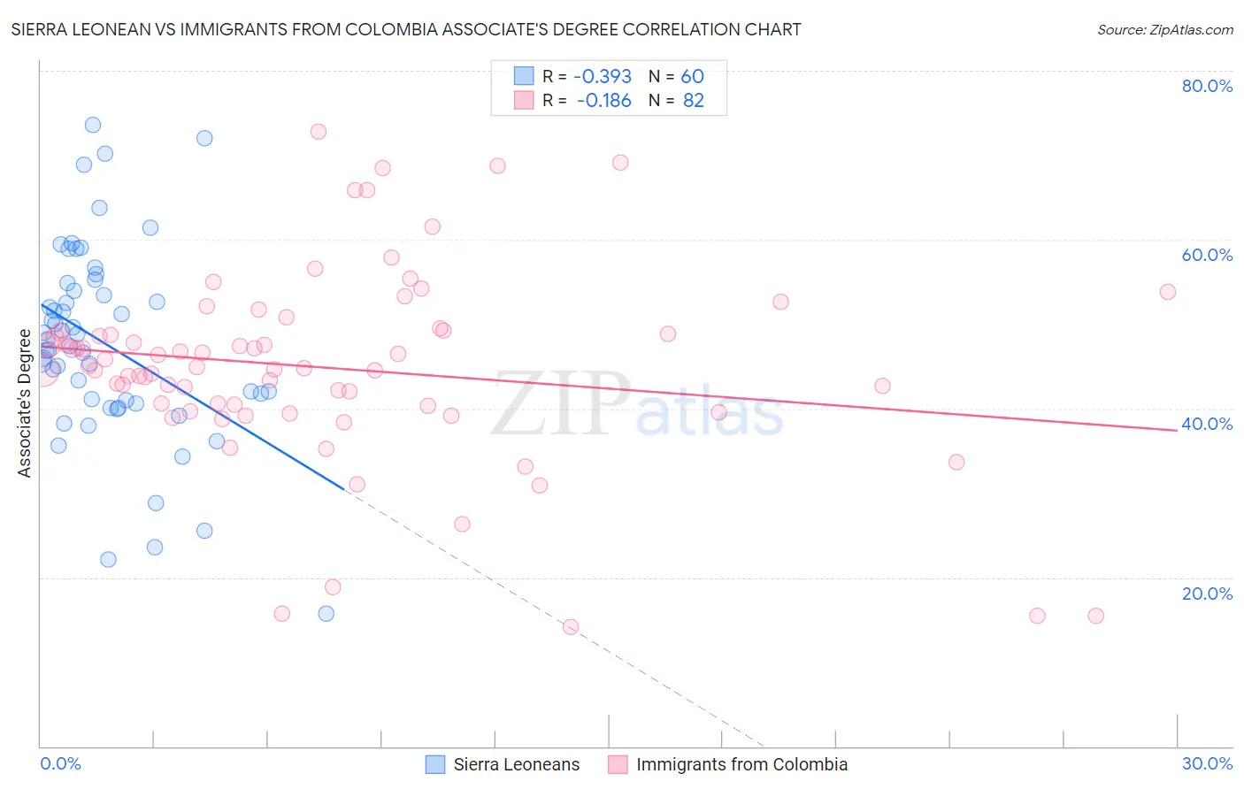 Sierra Leonean vs Immigrants from Colombia Associate's Degree