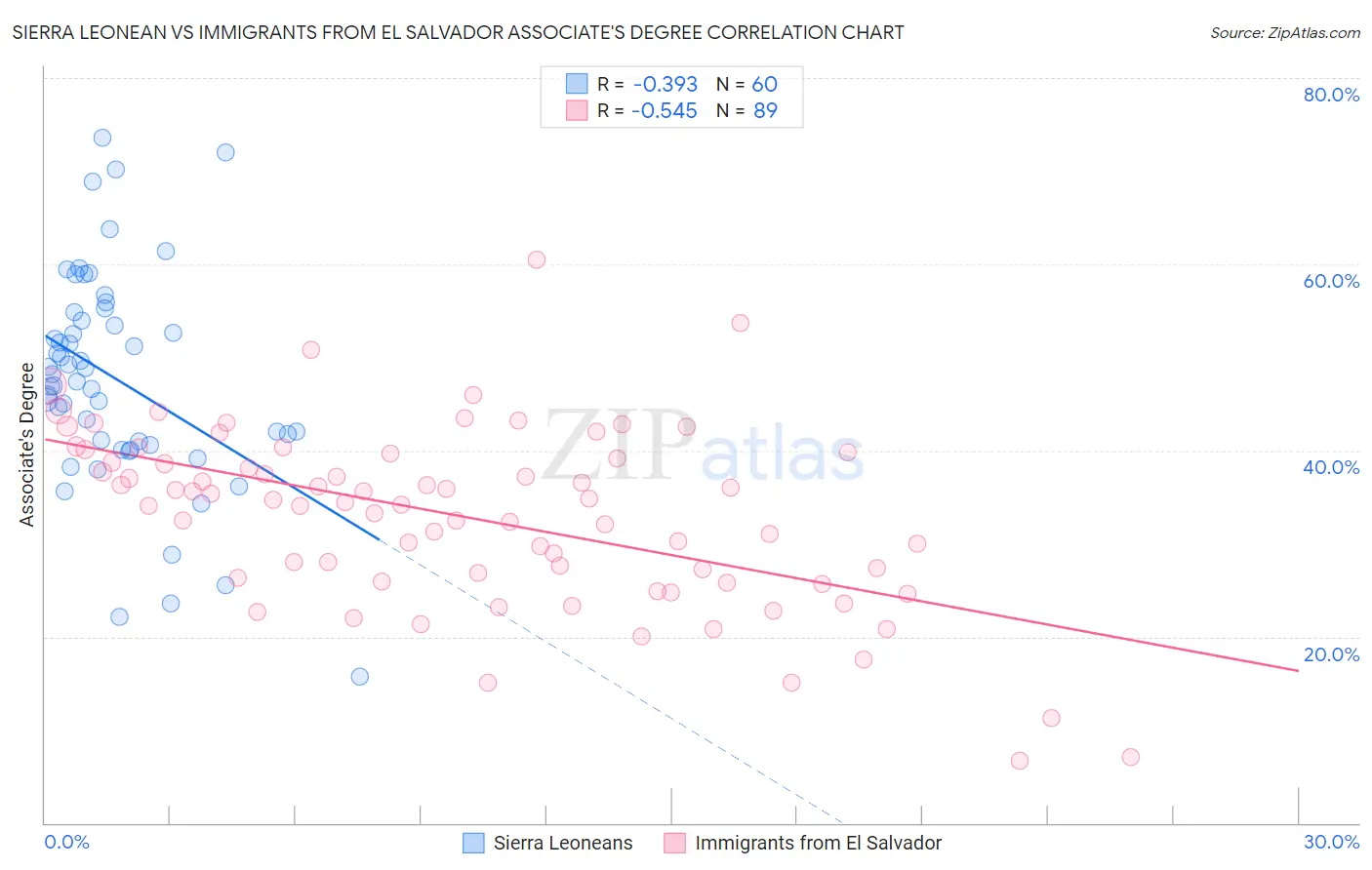 Sierra Leonean vs Immigrants from El Salvador Associate's Degree