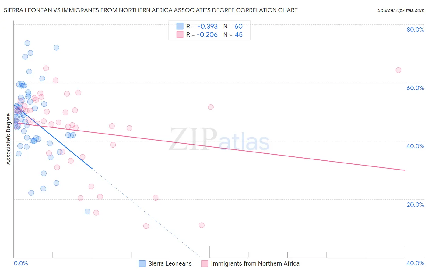 Sierra Leonean vs Immigrants from Northern Africa Associate's Degree