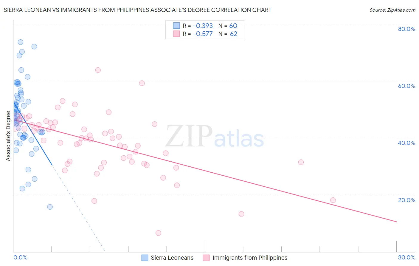 Sierra Leonean vs Immigrants from Philippines Associate's Degree