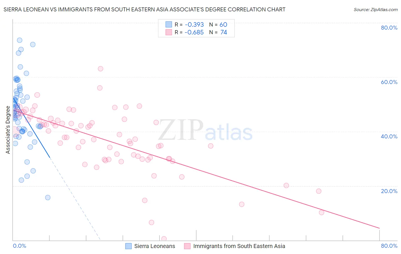 Sierra Leonean vs Immigrants from South Eastern Asia Associate's Degree