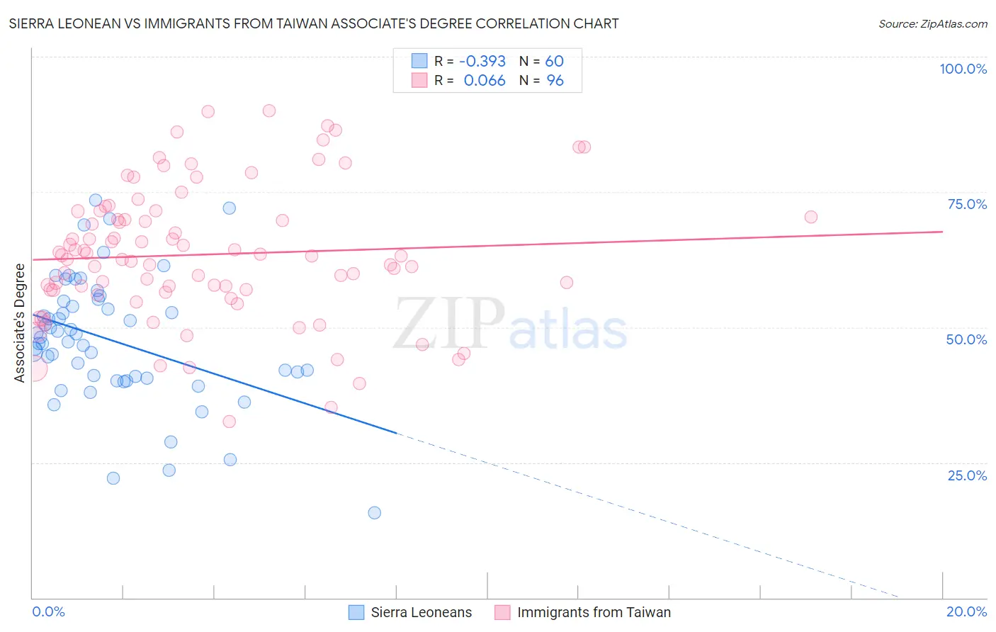 Sierra Leonean vs Immigrants from Taiwan Associate's Degree