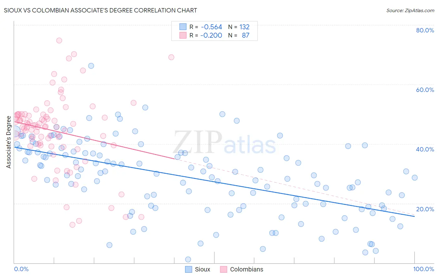 Sioux vs Colombian Associate's Degree