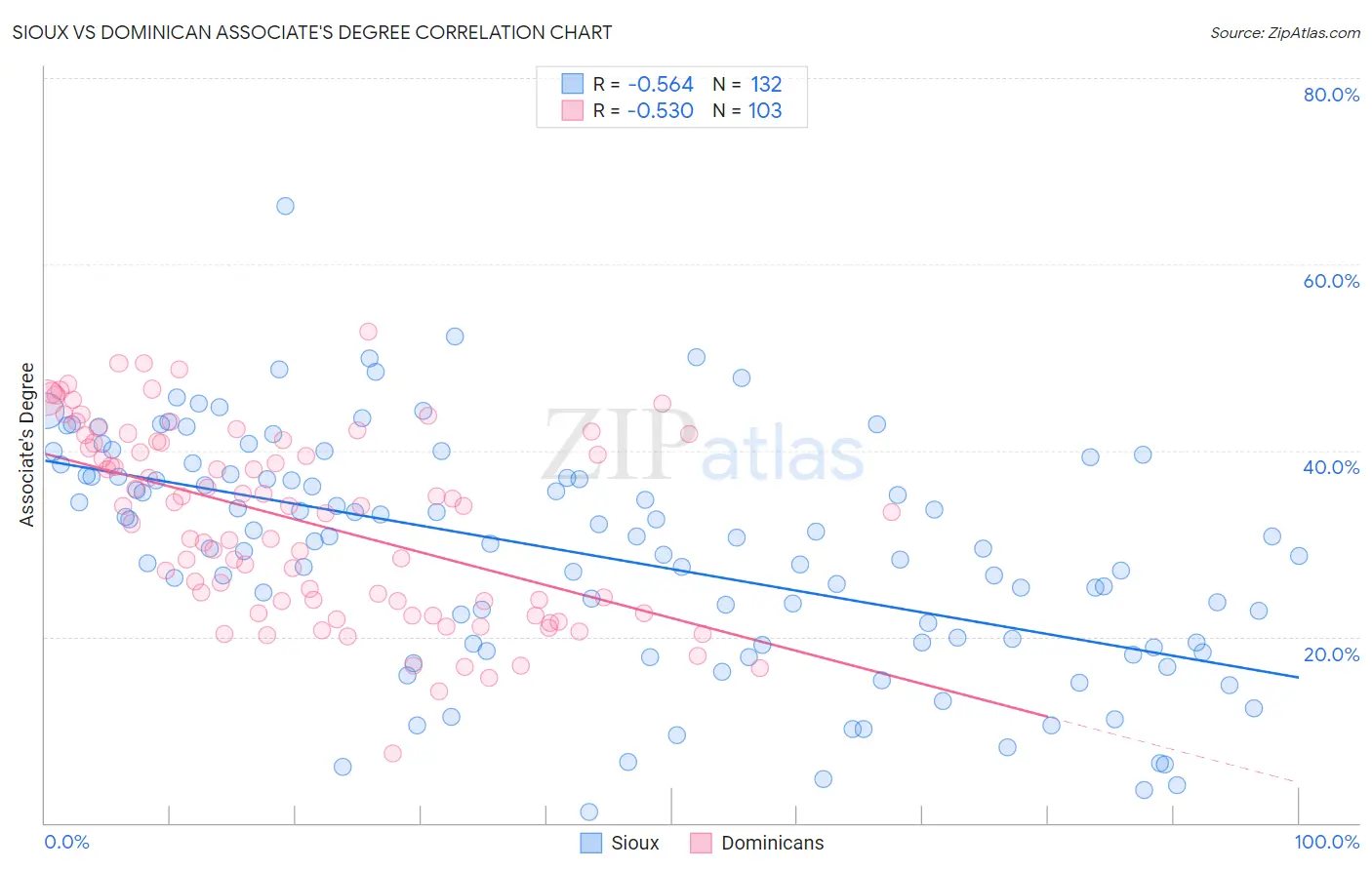 Sioux vs Dominican Associate's Degree