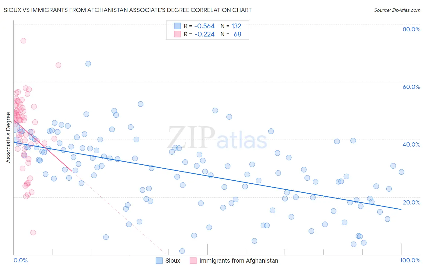 Sioux vs Immigrants from Afghanistan Associate's Degree