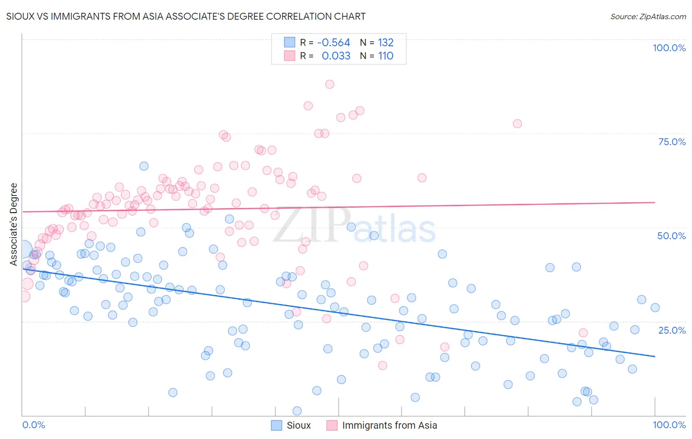 Sioux vs Immigrants from Asia Associate's Degree