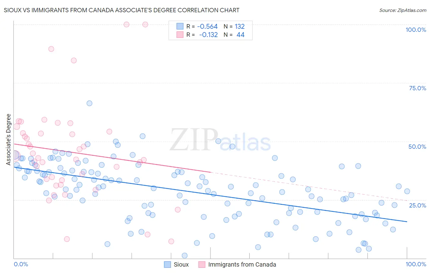 Sioux vs Immigrants from Canada Associate's Degree