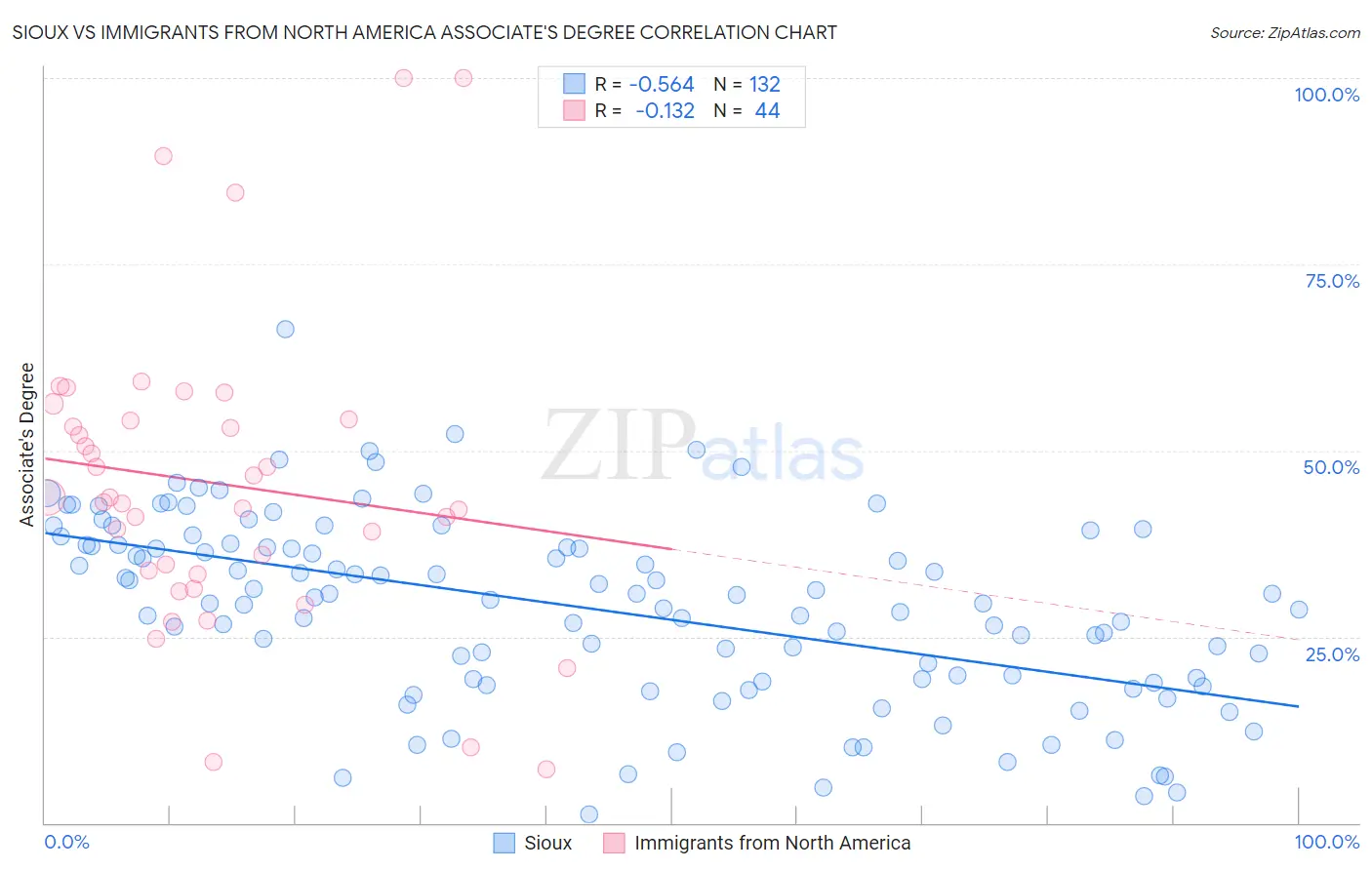 Sioux vs Immigrants from North America Associate's Degree