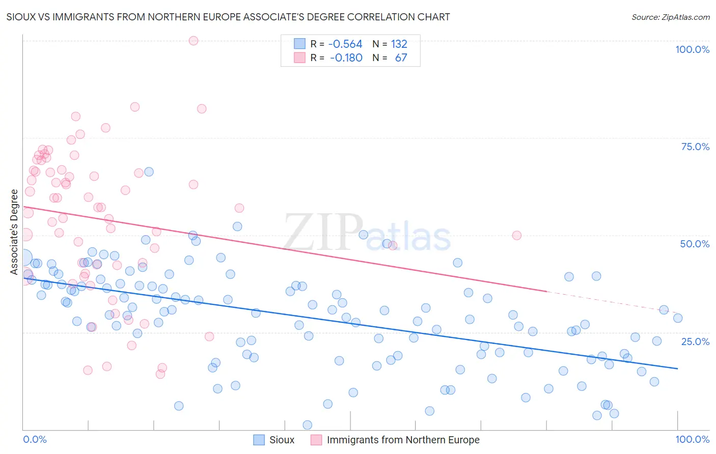 Sioux vs Immigrants from Northern Europe Associate's Degree