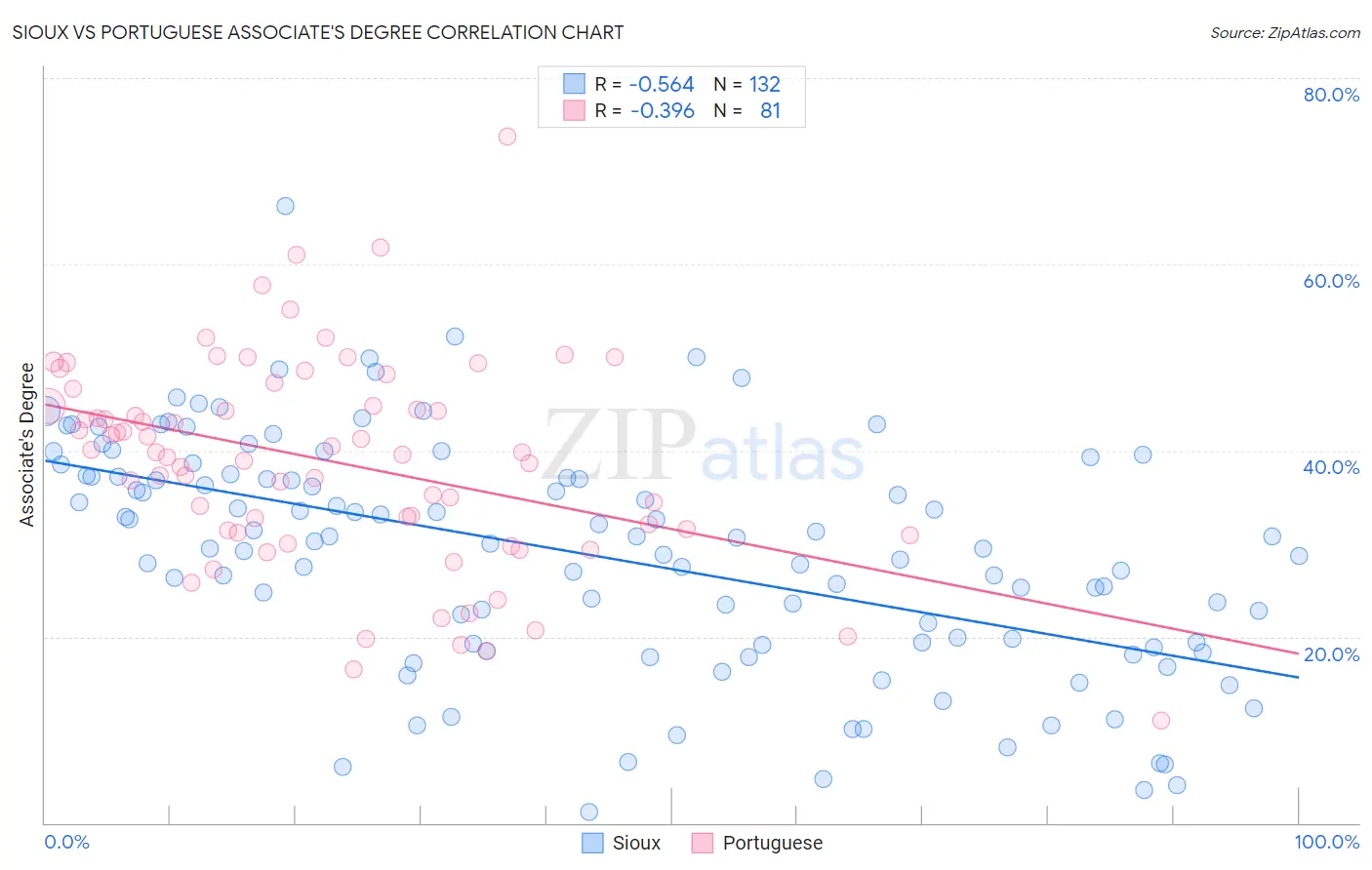 Sioux vs Portuguese Associate's Degree