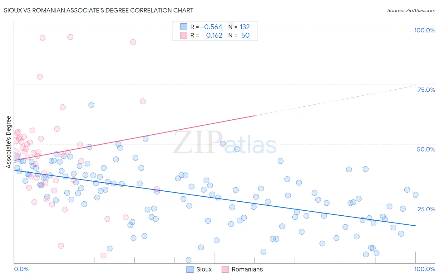 Sioux vs Romanian Associate's Degree