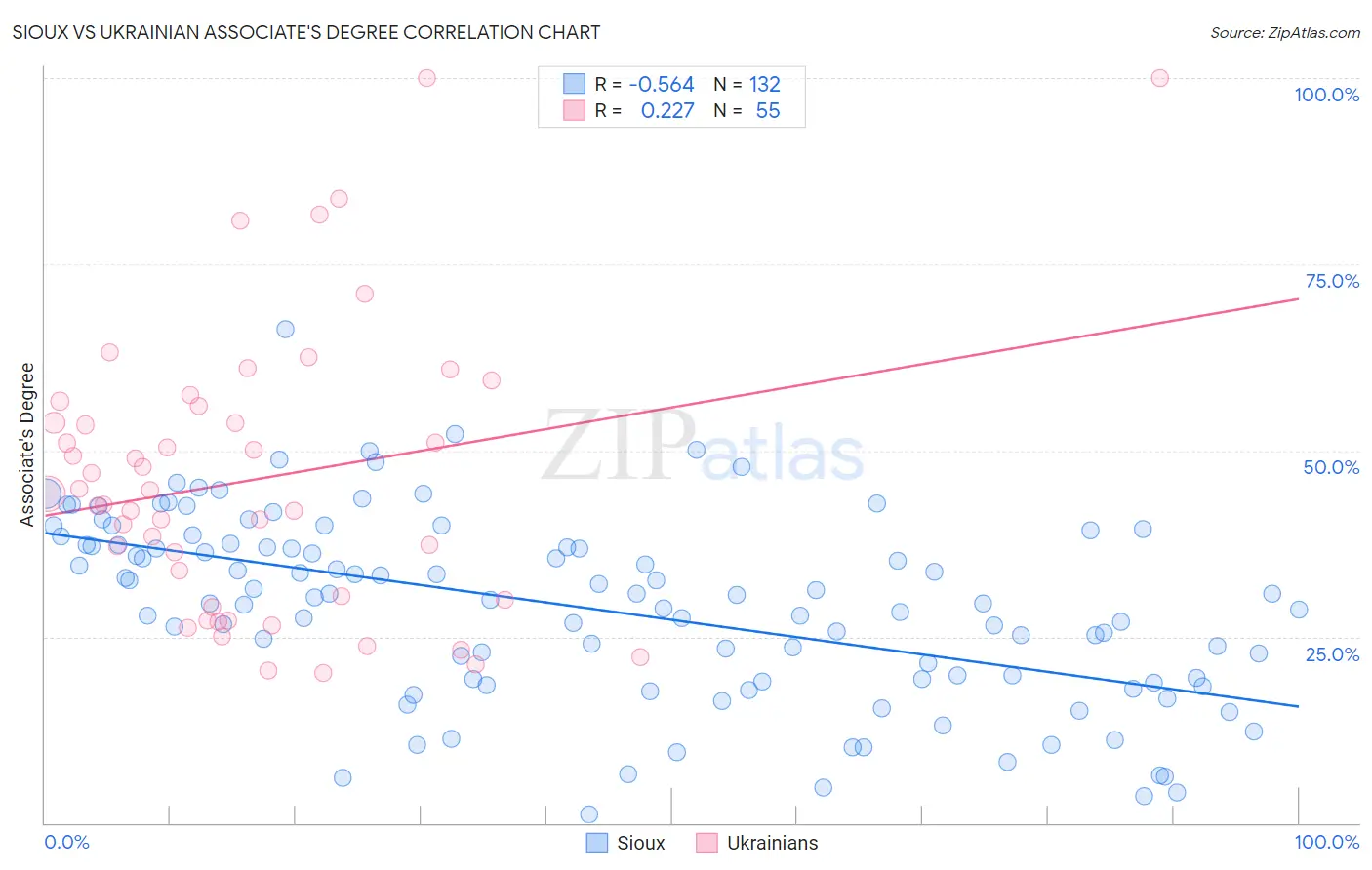 Sioux vs Ukrainian Associate's Degree