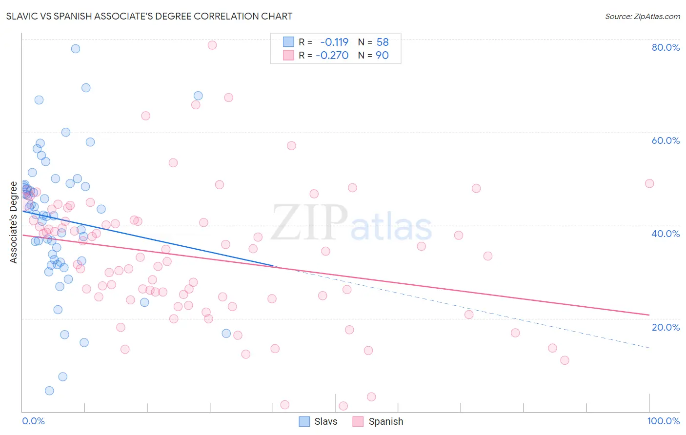 Slavic vs Spanish Associate's Degree