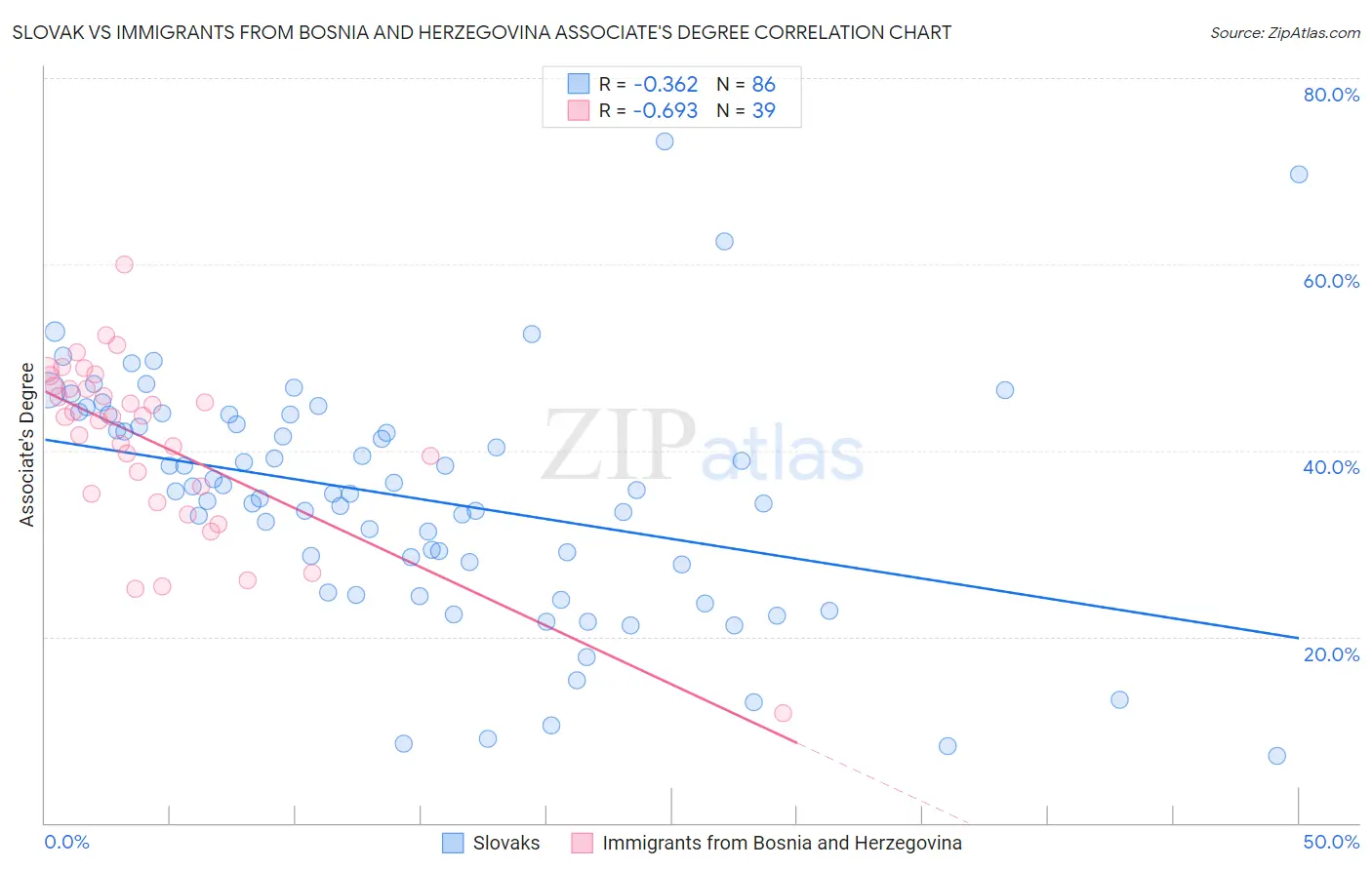 Slovak vs Immigrants from Bosnia and Herzegovina Associate's Degree