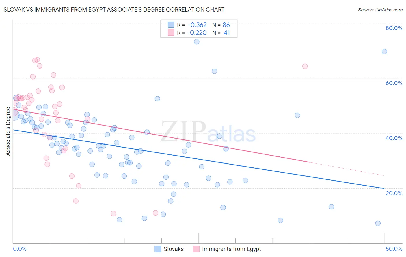 Slovak vs Immigrants from Egypt Associate's Degree