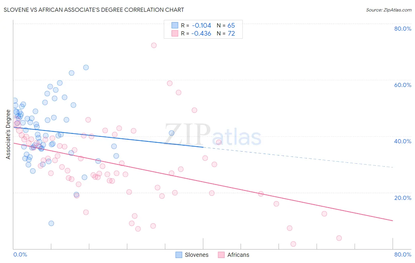 Slovene vs African Associate's Degree