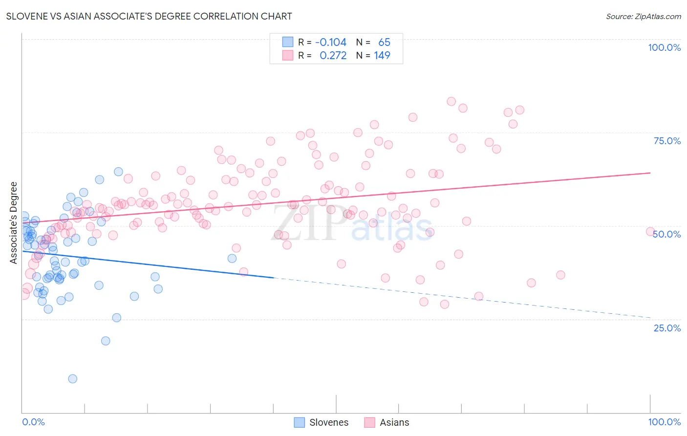 Slovene vs Asian Associate's Degree