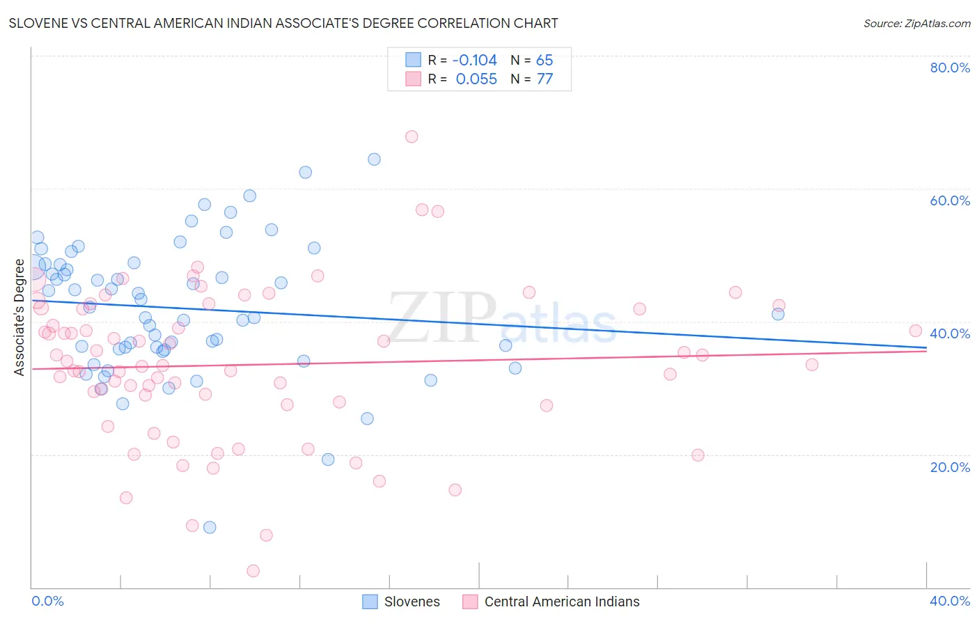 Slovene vs Central American Indian Associate's Degree