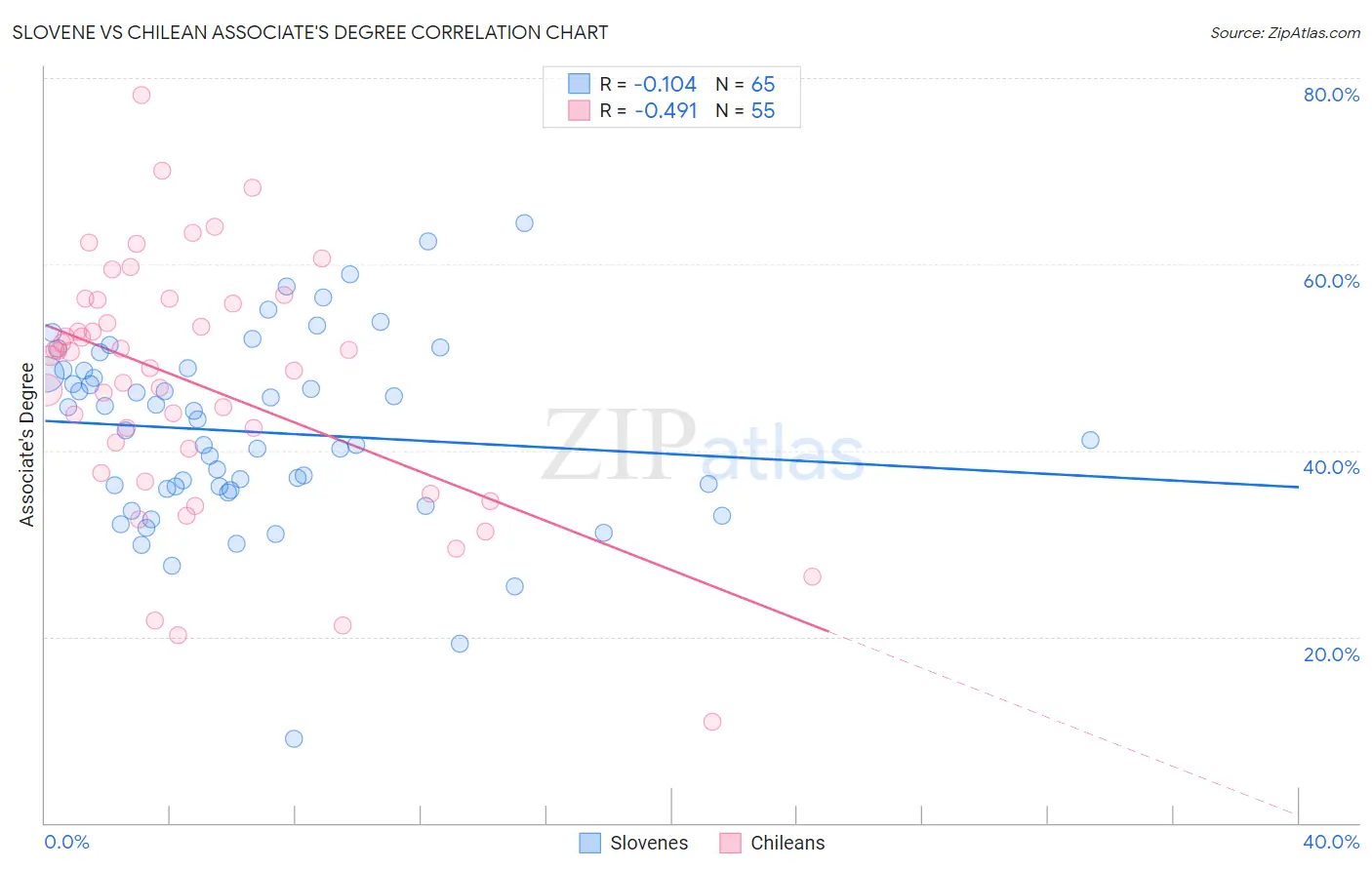 Slovene vs Chilean Associate's Degree