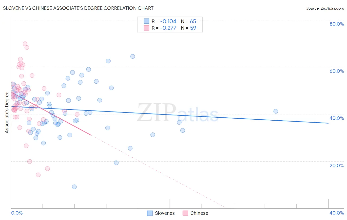 Slovene vs Chinese Associate's Degree