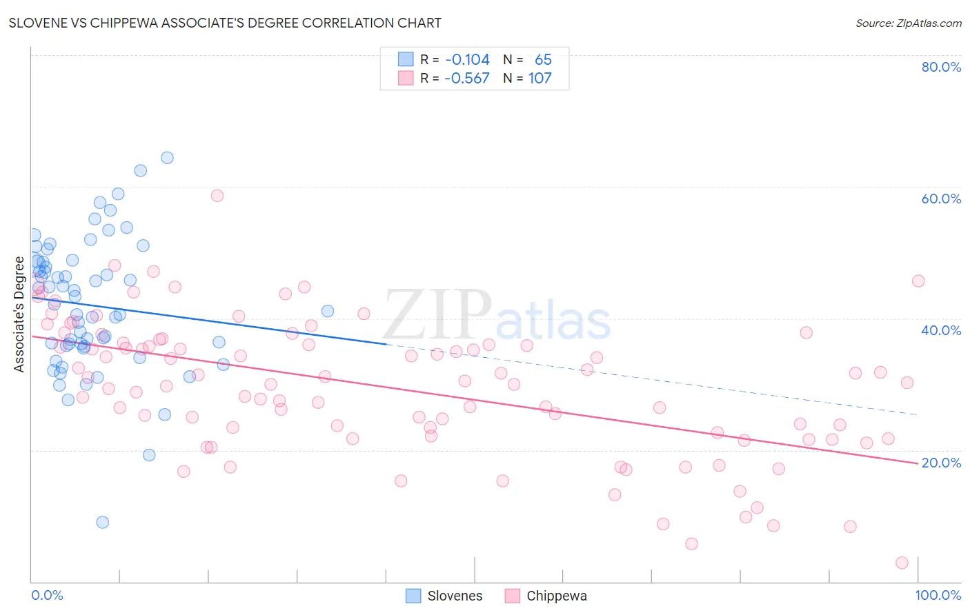 Slovene vs Chippewa Associate's Degree