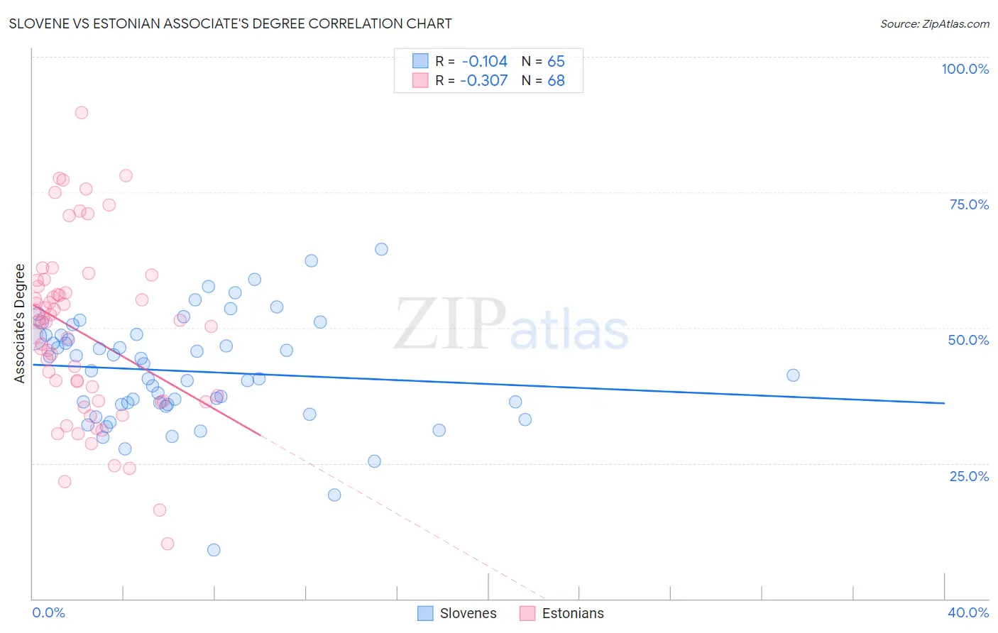 Slovene vs Estonian Associate's Degree