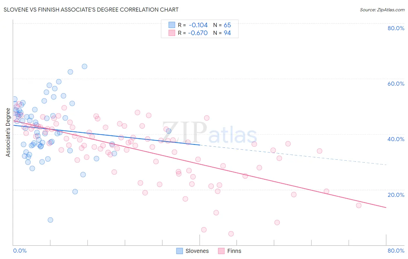 Slovene vs Finnish Associate's Degree