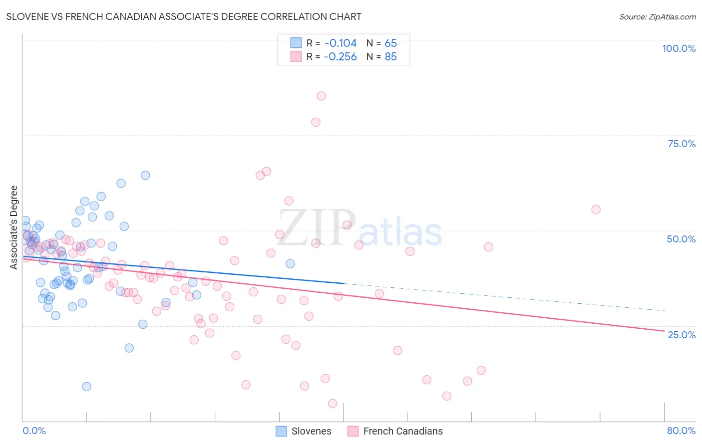 Slovene vs French Canadian Associate's Degree