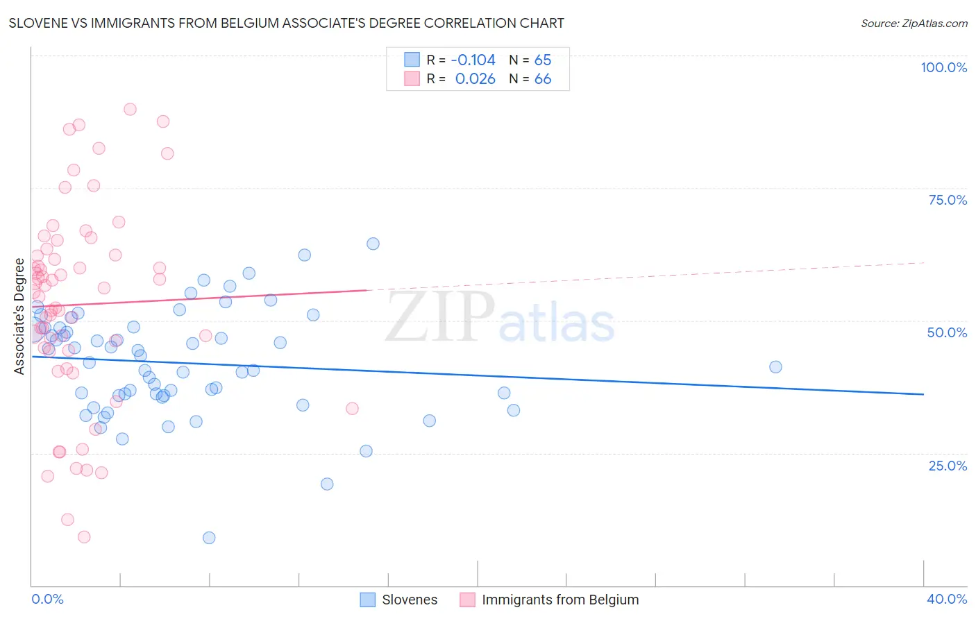 Slovene vs Immigrants from Belgium Associate's Degree