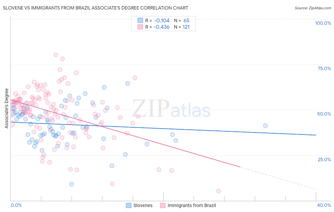 Slovene vs Immigrants from Brazil Associate's Degree