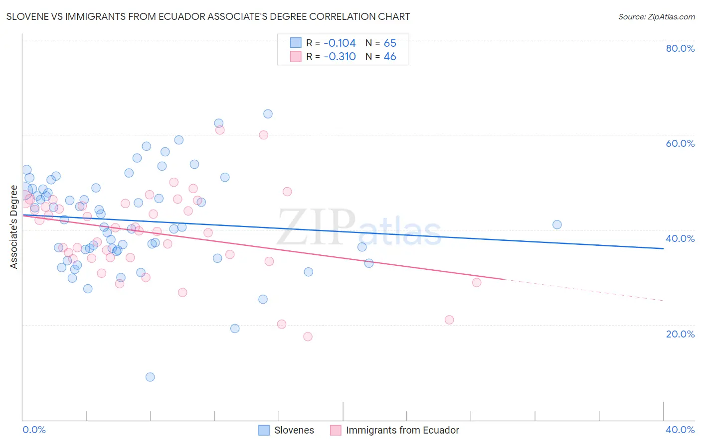 Slovene vs Immigrants from Ecuador Associate's Degree