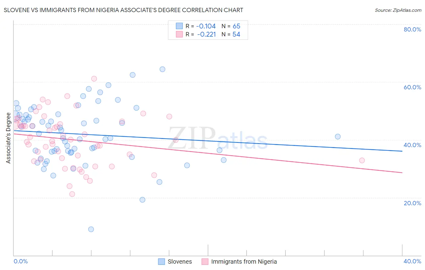 Slovene vs Immigrants from Nigeria Associate's Degree