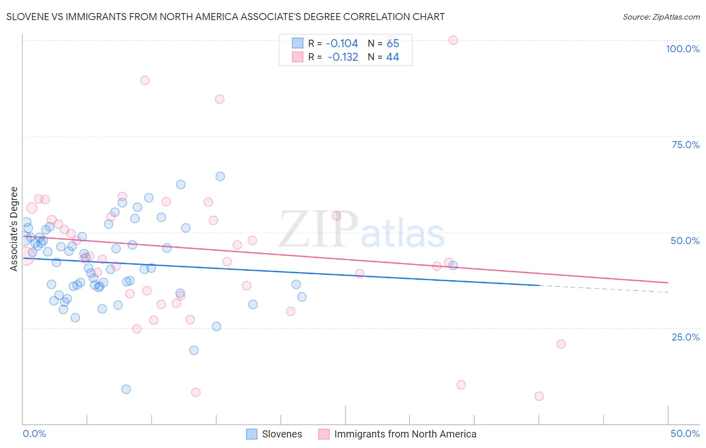 Slovene vs Immigrants from North America Associate's Degree