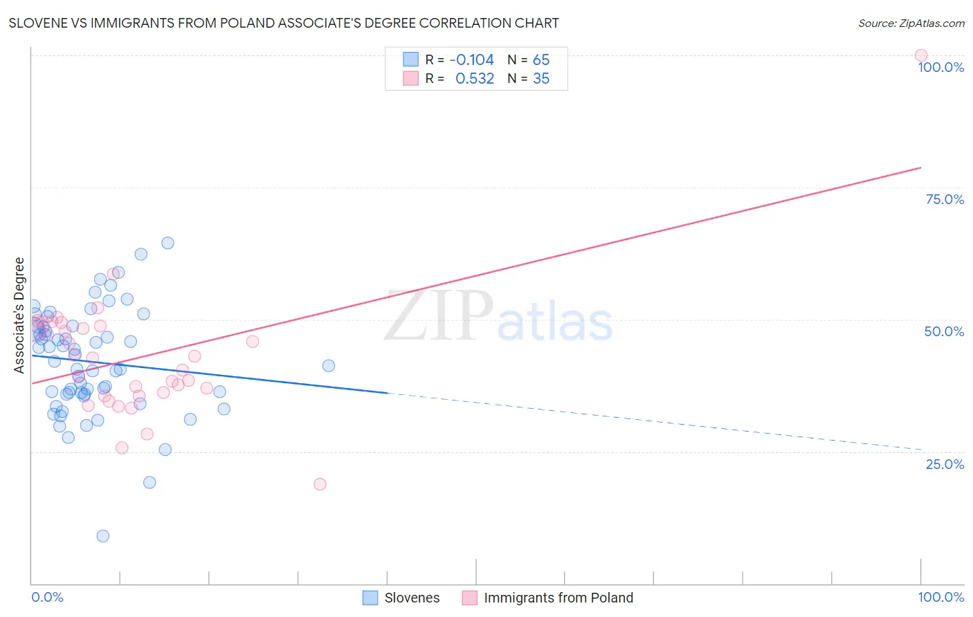 Slovene vs Immigrants from Poland Associate's Degree