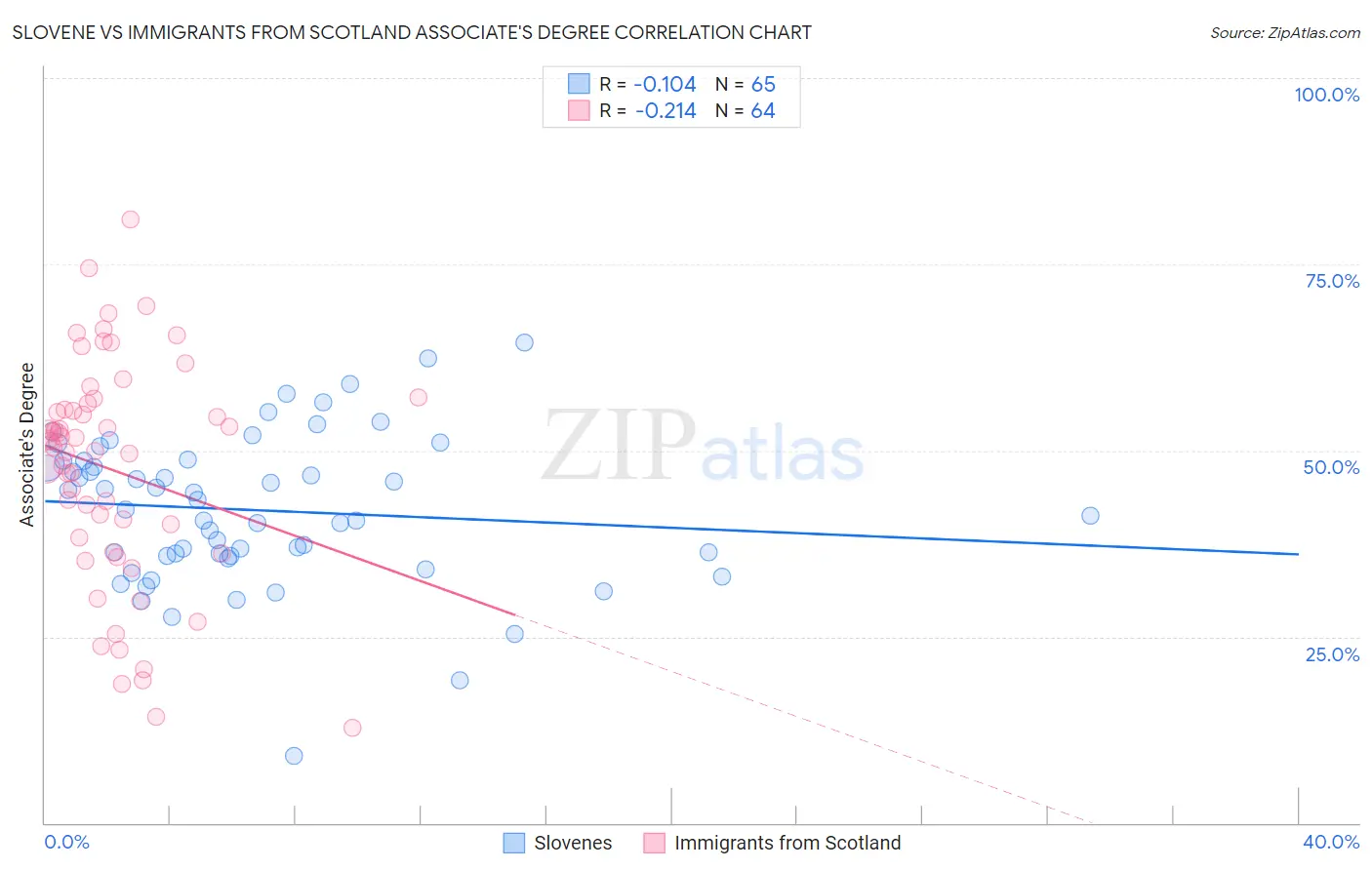 Slovene vs Immigrants from Scotland Associate's Degree