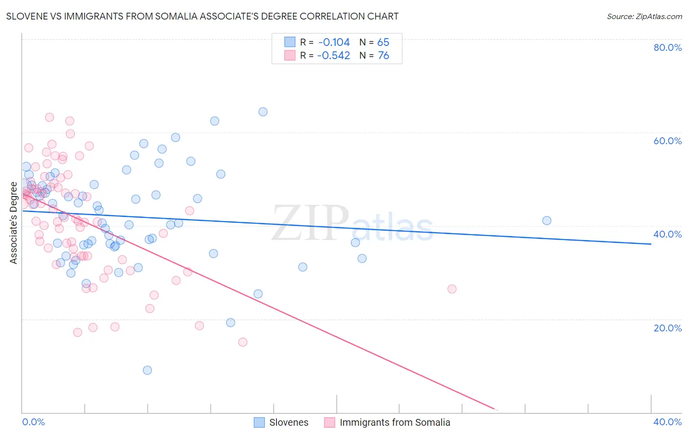 Slovene vs Immigrants from Somalia Associate's Degree