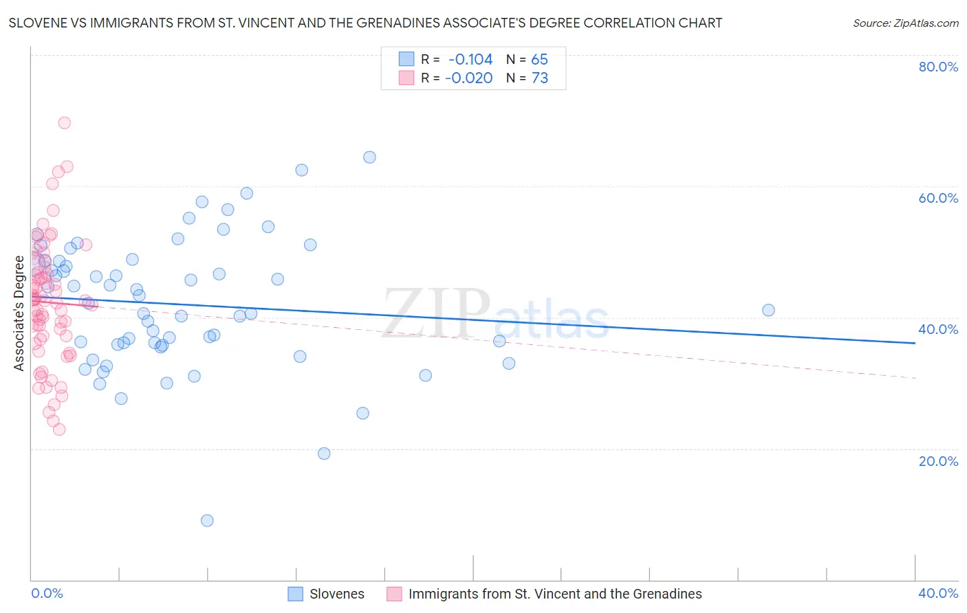 Slovene vs Immigrants from St. Vincent and the Grenadines Associate's Degree