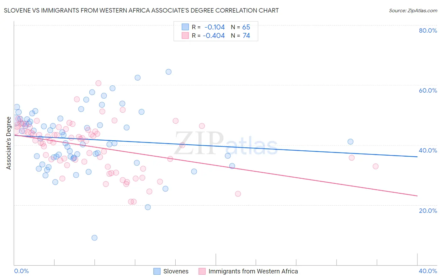 Slovene vs Immigrants from Western Africa Associate's Degree