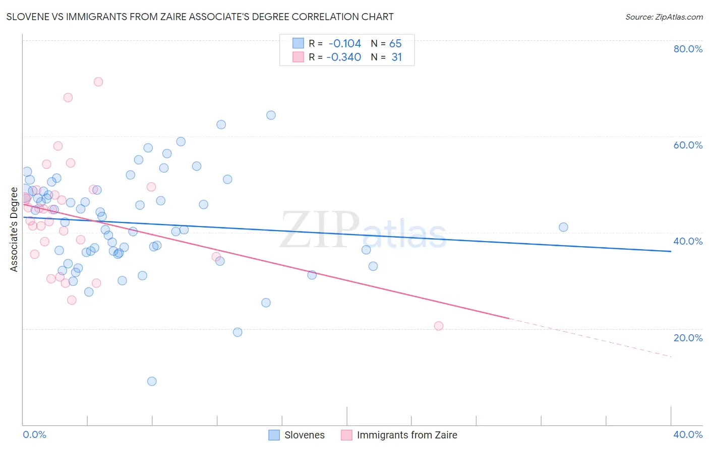 Slovene vs Immigrants from Zaire Associate's Degree