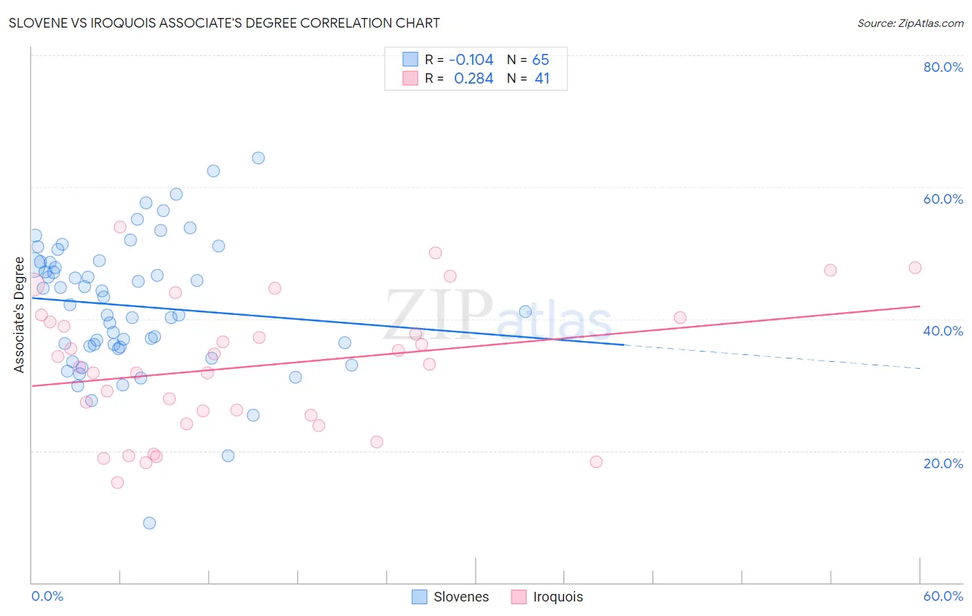 Slovene vs Iroquois Associate's Degree