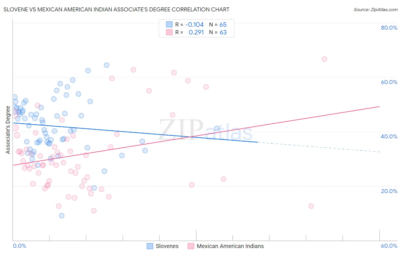 Slovene vs Mexican American Indian Associate's Degree