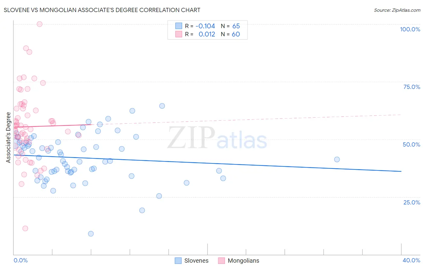 Slovene vs Mongolian Associate's Degree