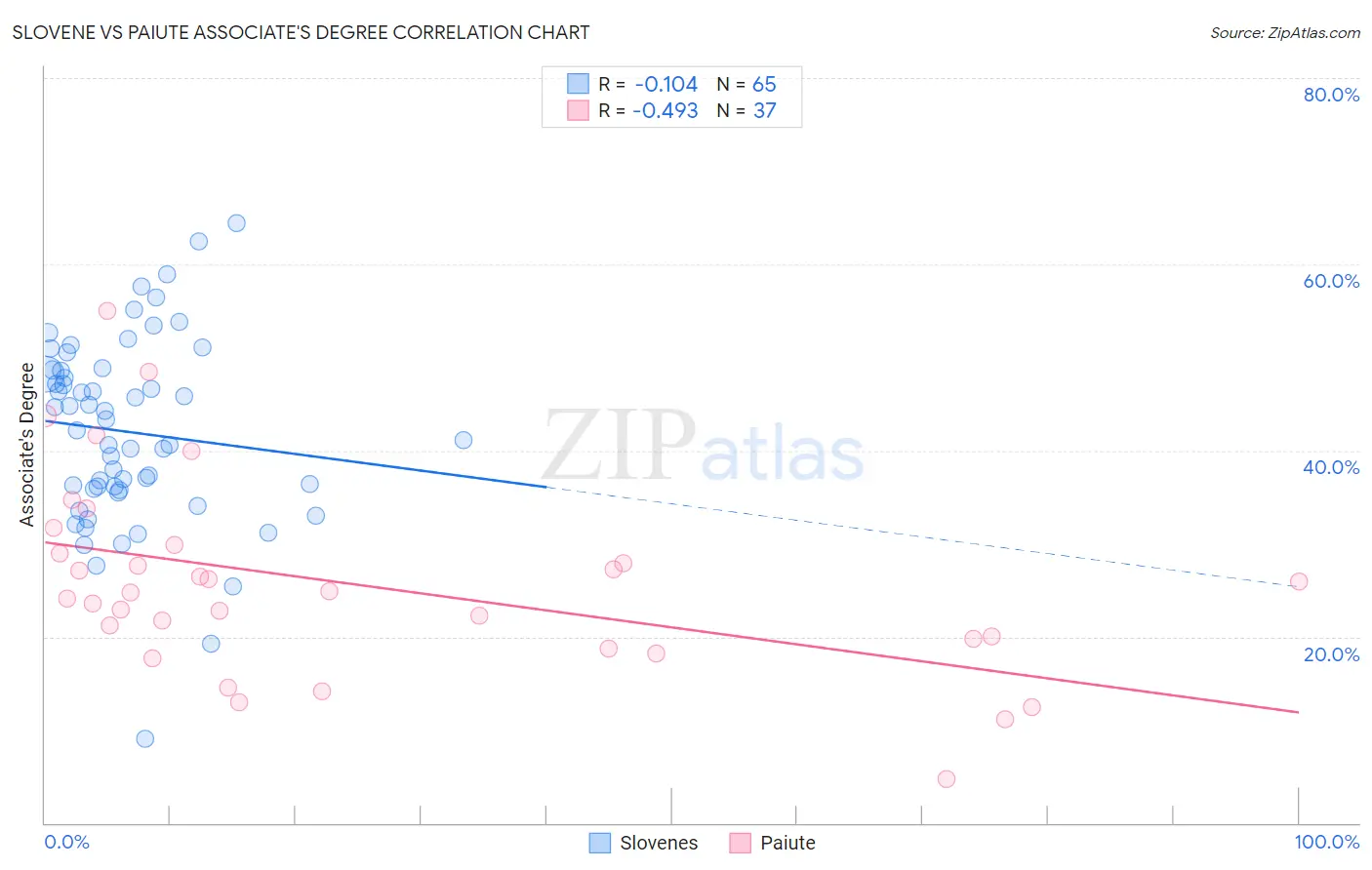 Slovene vs Paiute Associate's Degree