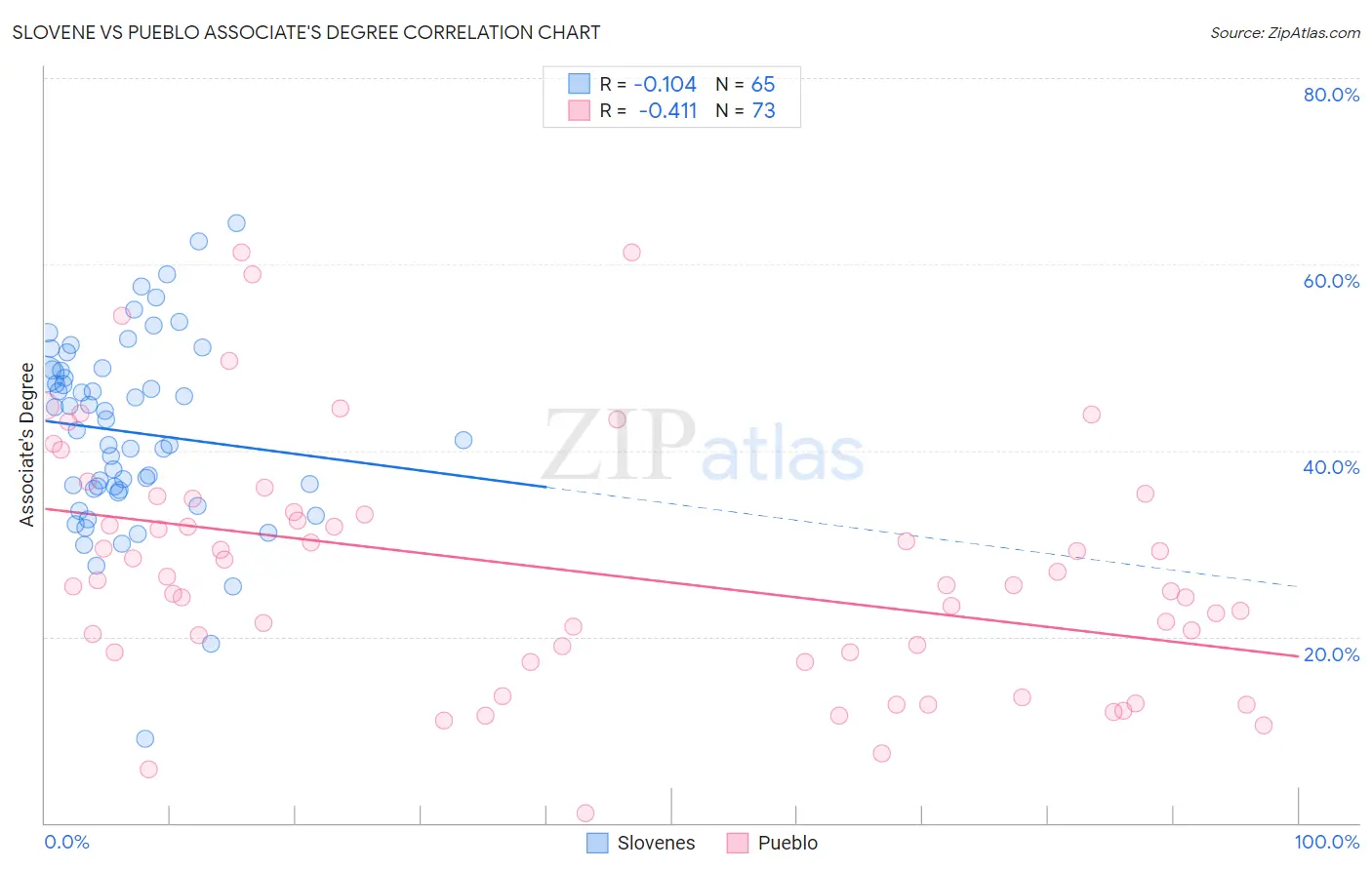 Slovene vs Pueblo Associate's Degree