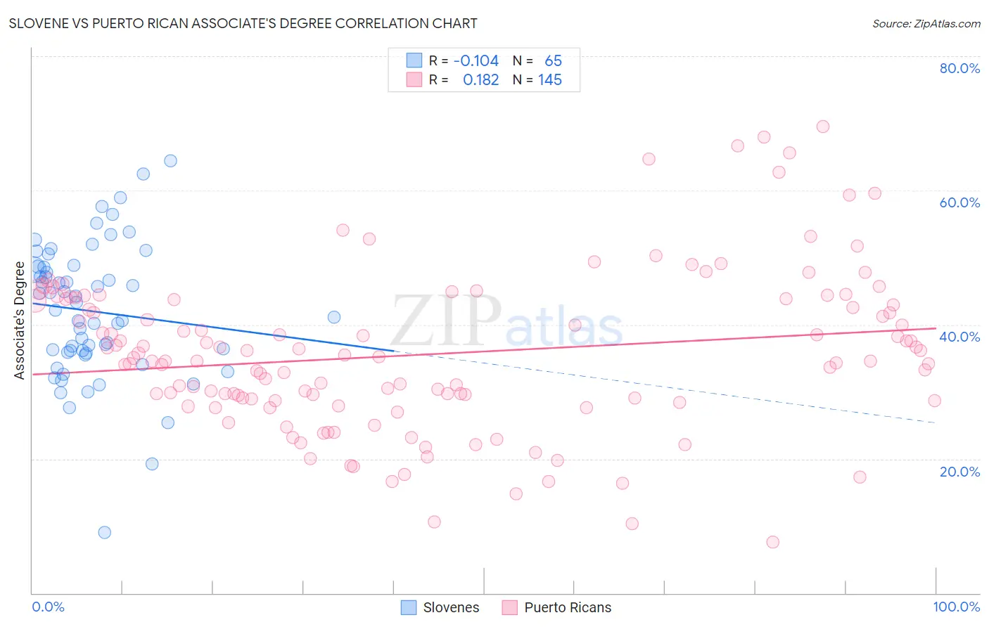 Slovene vs Puerto Rican Associate's Degree