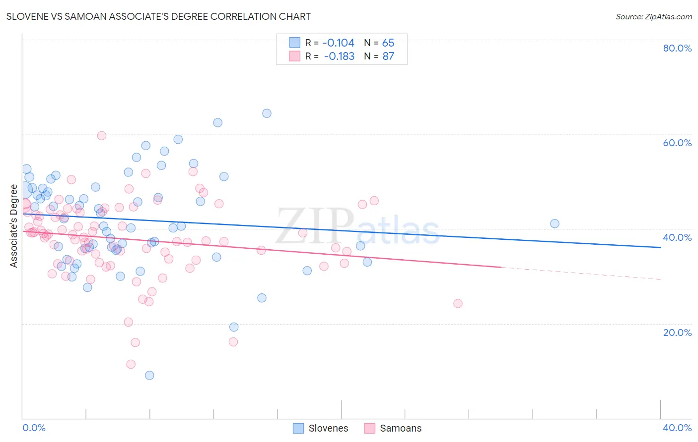 Slovene vs Samoan Associate's Degree